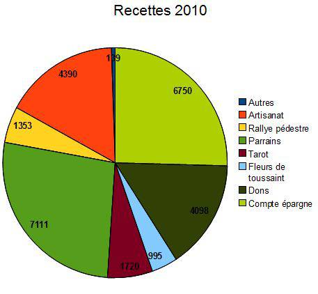 recettes